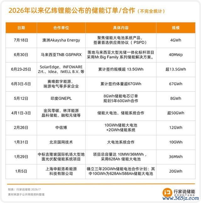 2026年以来亿纬锂能储能订单及合作信息不完全统计
